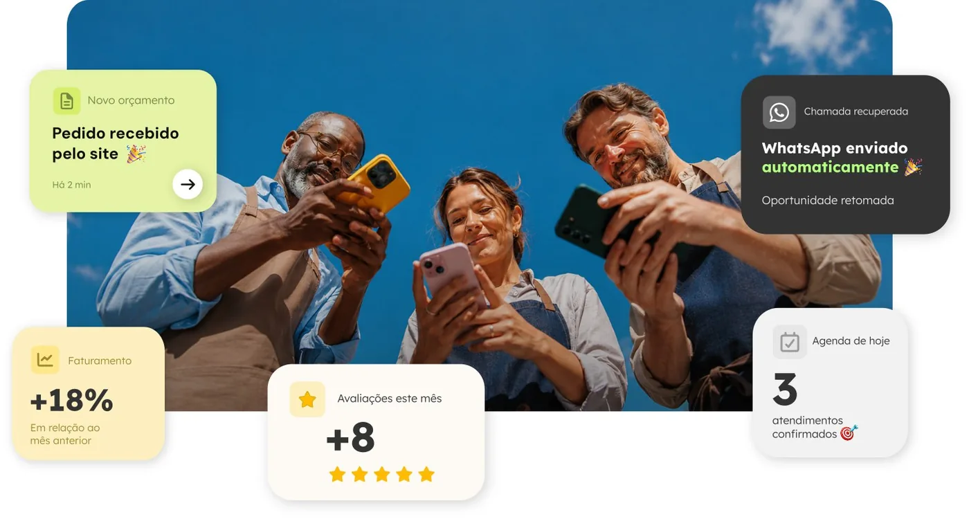 Empreendedores usando o celular, com avisos do painel: novo orçamento pelo site, WhatsApp enviado automaticamente, faturamento em alta, avaliações e agenda do dia